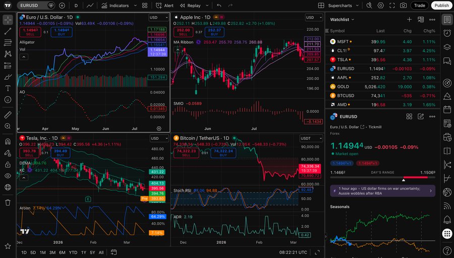 TradingView Supercharts — advanced charting interface